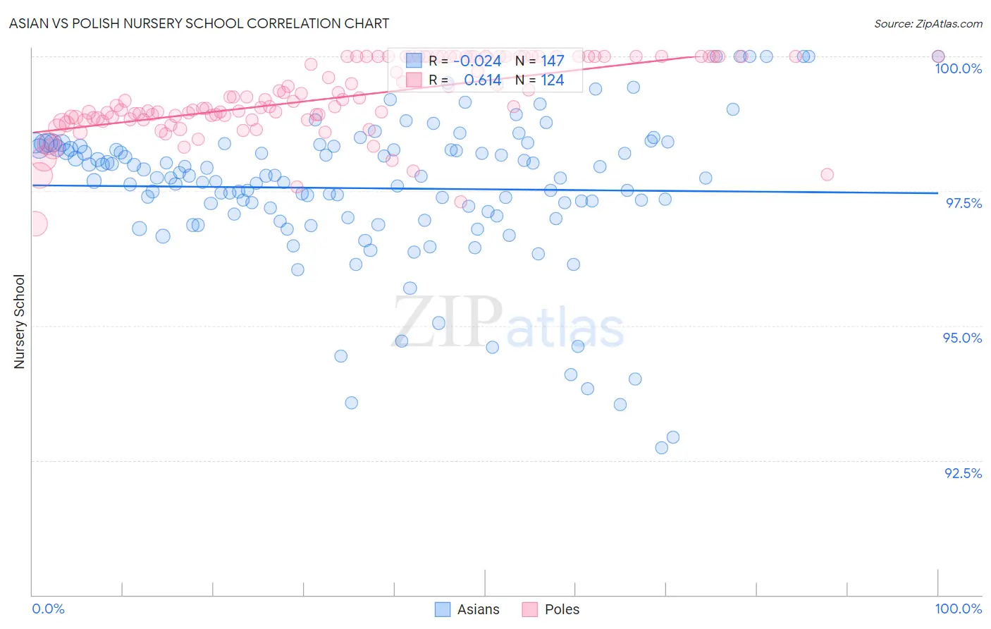 Asian vs Polish Nursery School
