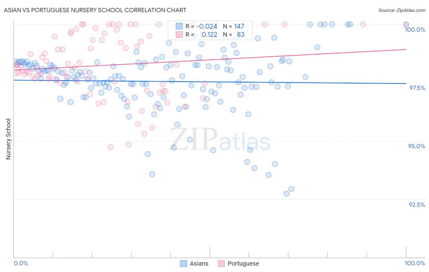 Asian vs Portuguese Nursery School