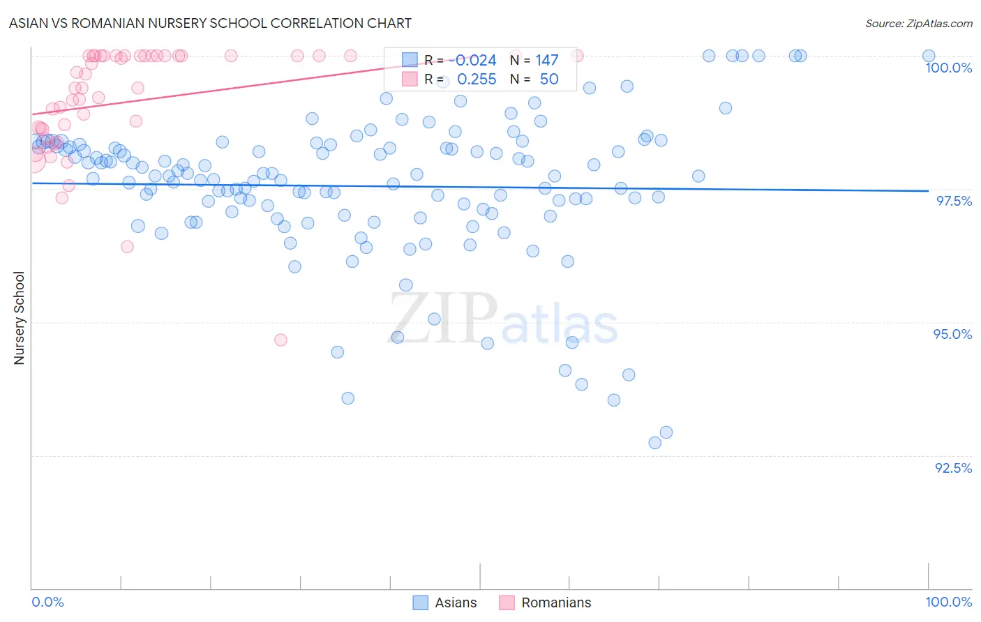 Asian vs Romanian Nursery School