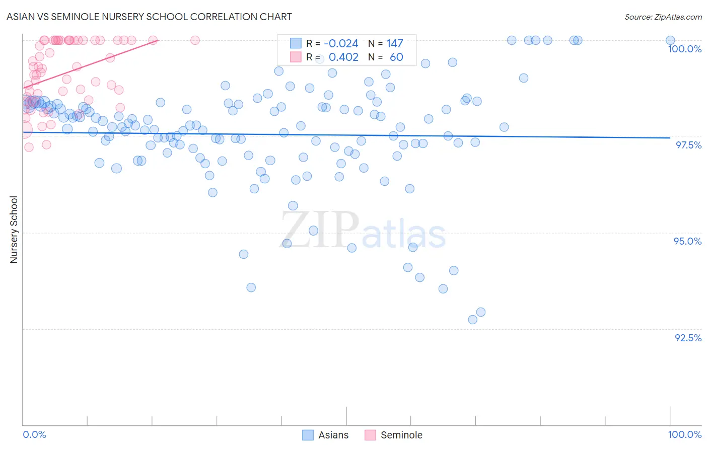 Asian vs Seminole Nursery School