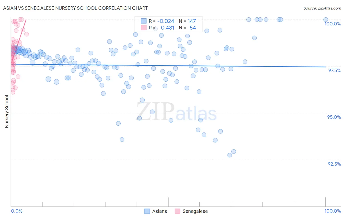 Asian vs Senegalese Nursery School