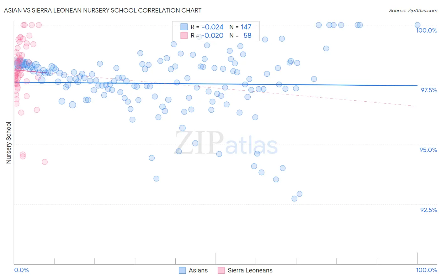 Asian vs Sierra Leonean Nursery School