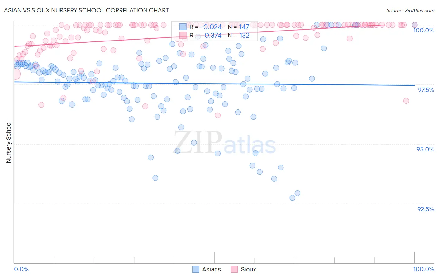 Asian vs Sioux Nursery School