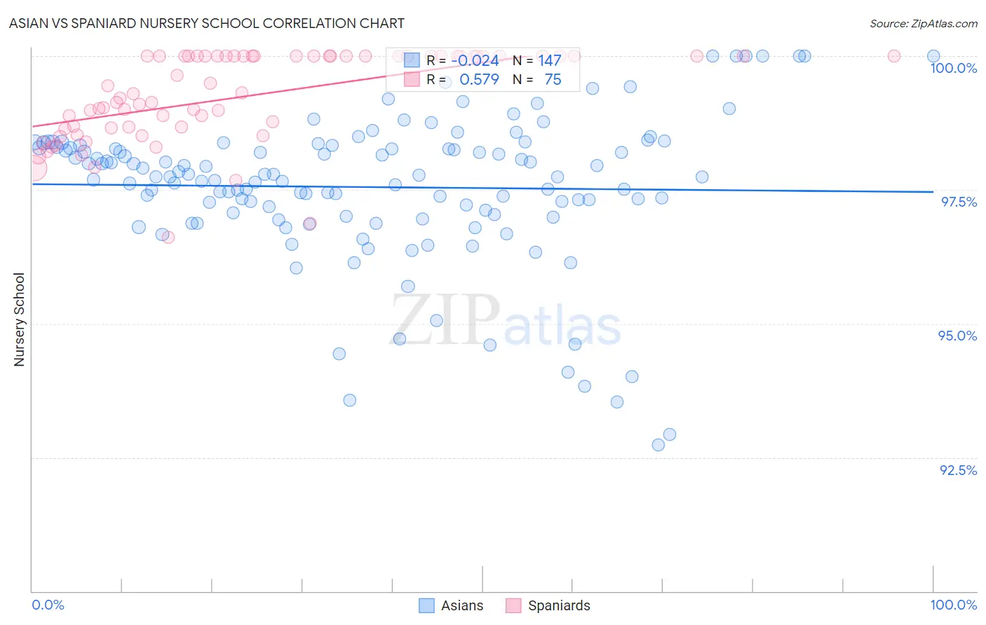 Asian vs Spaniard Nursery School