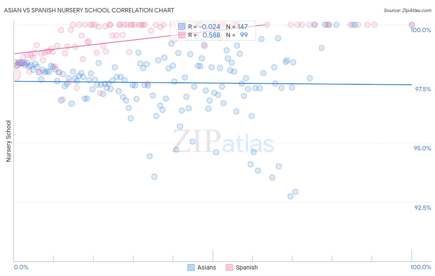 Asian vs Spanish Nursery School