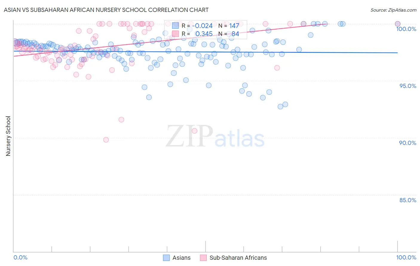 Asian vs Subsaharan African Nursery School