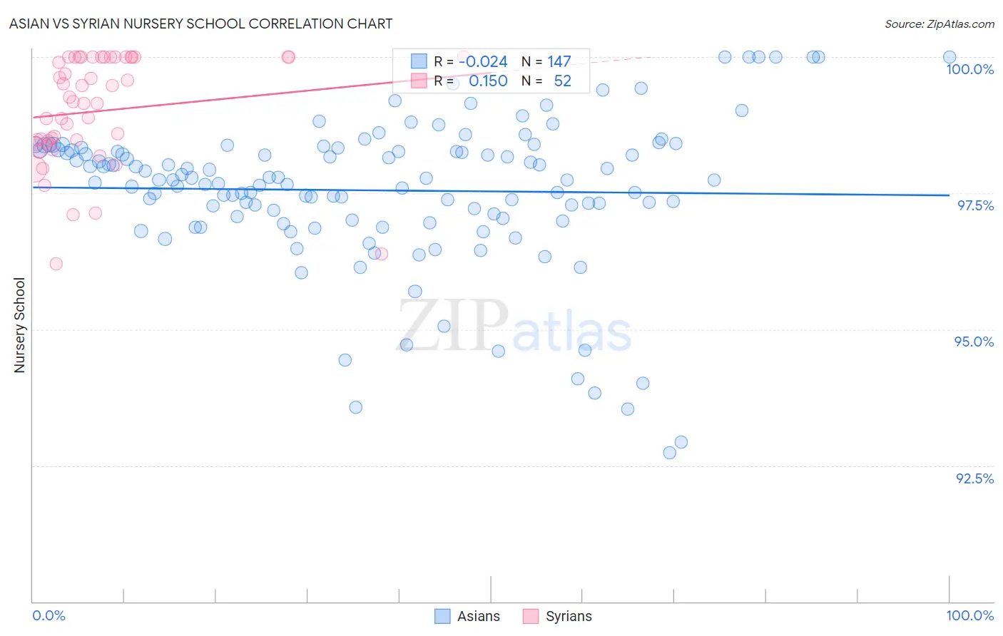 Asian vs Syrian Nursery School