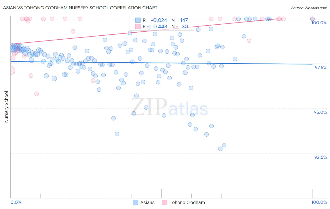 Asian vs Tohono O'odham Nursery School