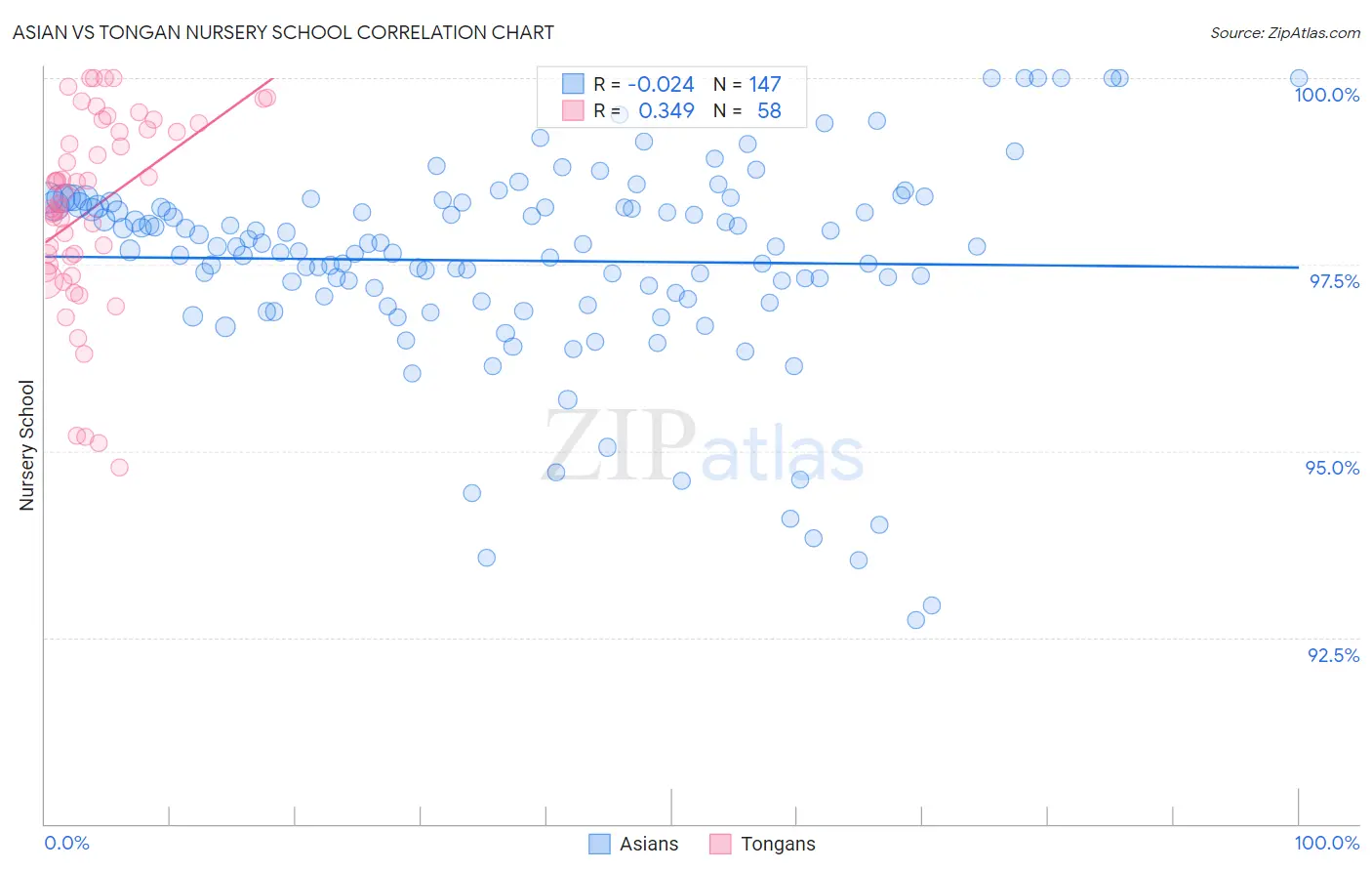 Asian vs Tongan Nursery School