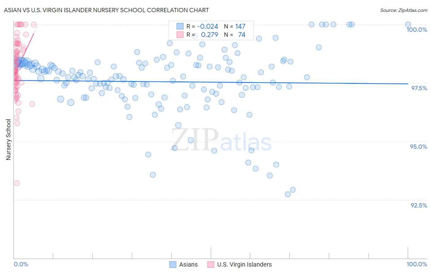 Asian vs U.S. Virgin Islander Nursery School