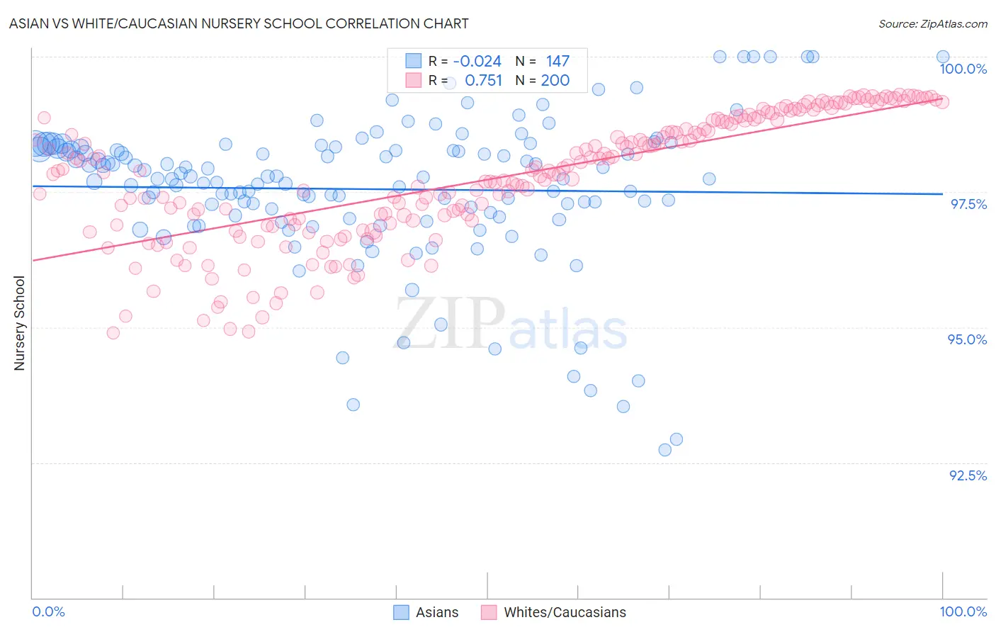 Asian vs White/Caucasian Nursery School