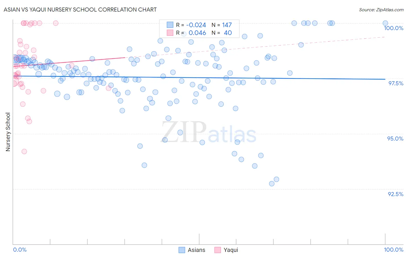 Asian vs Yaqui Nursery School