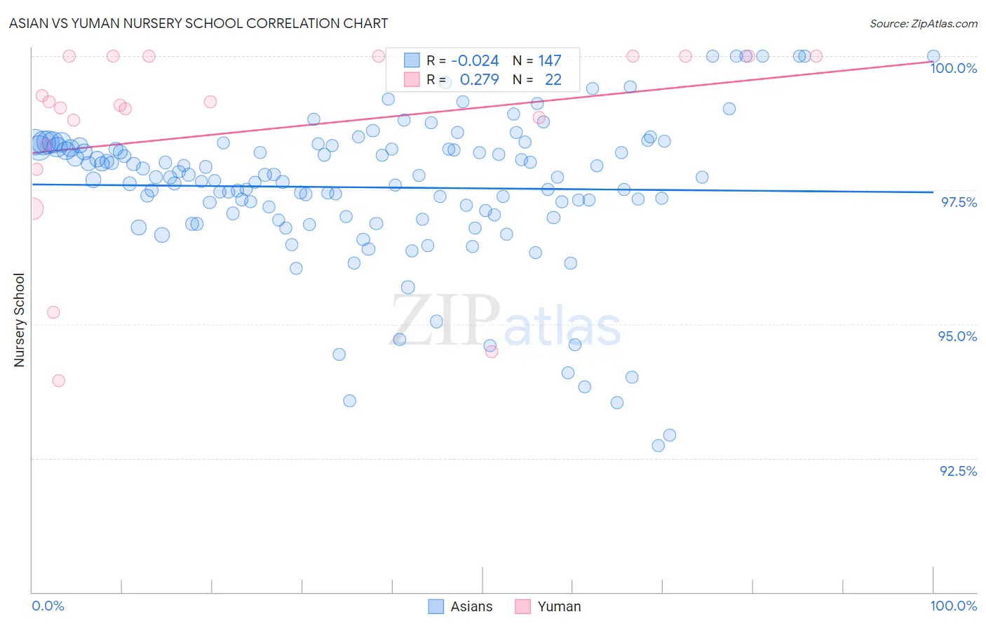 Asian vs Yuman Nursery School