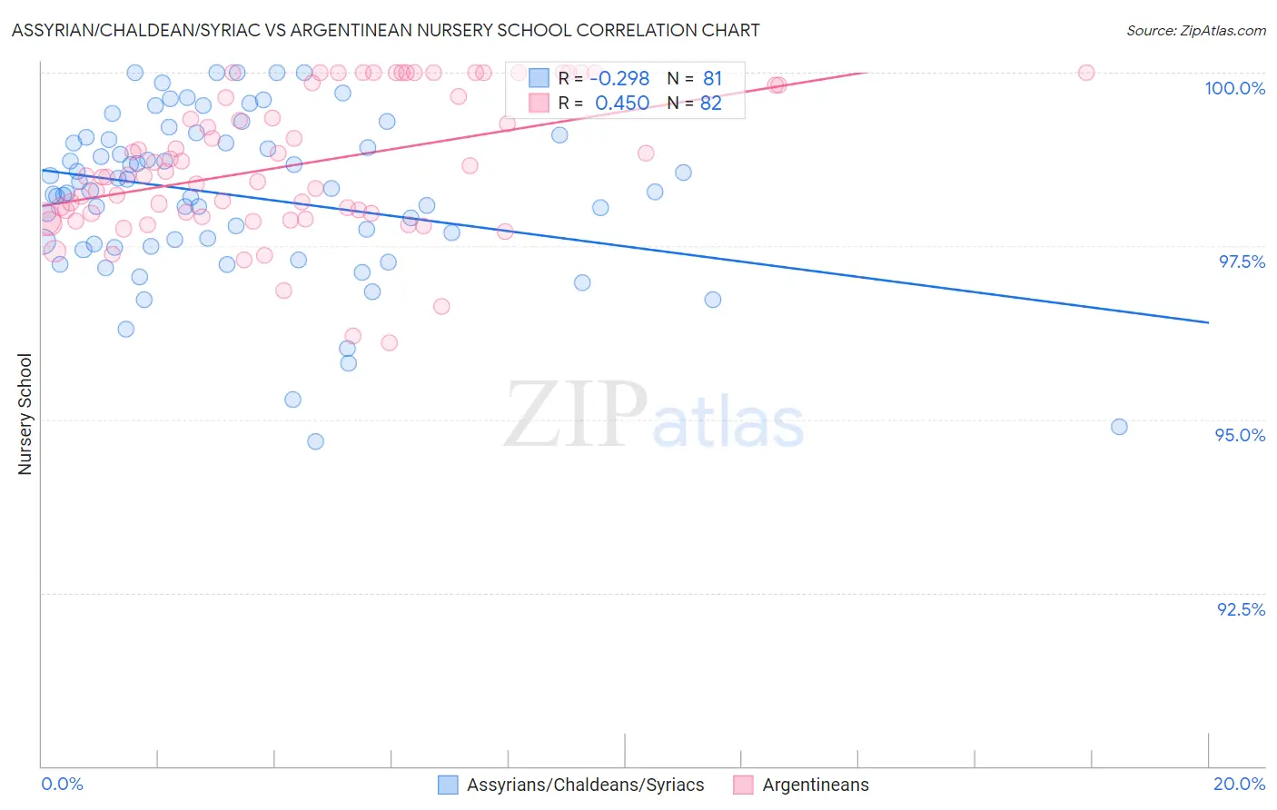 Assyrian/Chaldean/Syriac vs Argentinean Nursery School