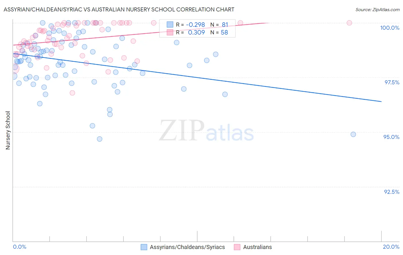 Assyrian/Chaldean/Syriac vs Australian Nursery School
