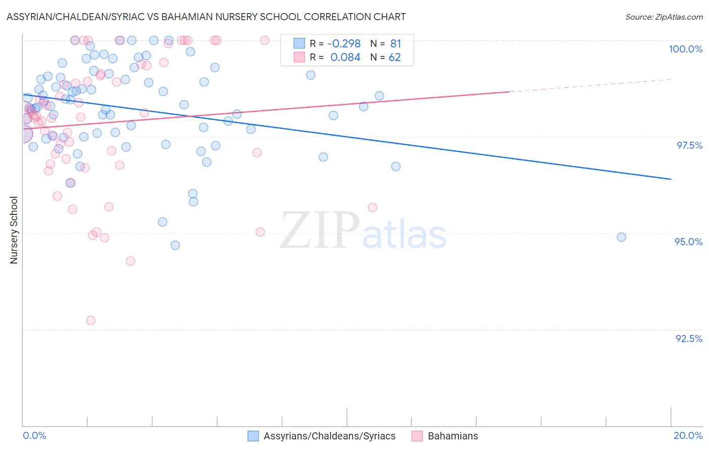 Assyrian/Chaldean/Syriac vs Bahamian Nursery School