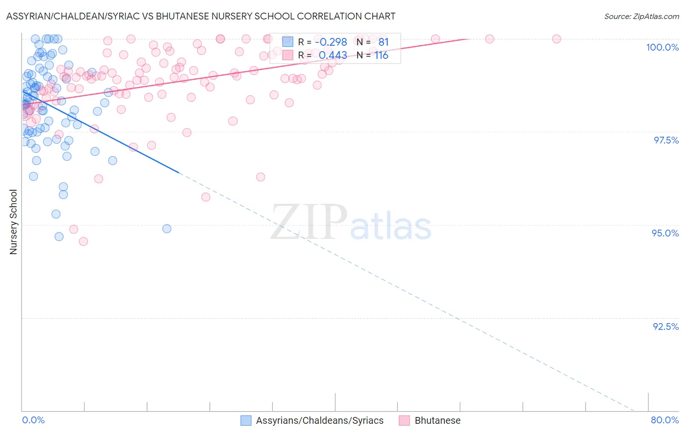 Assyrian/Chaldean/Syriac vs Bhutanese Nursery School