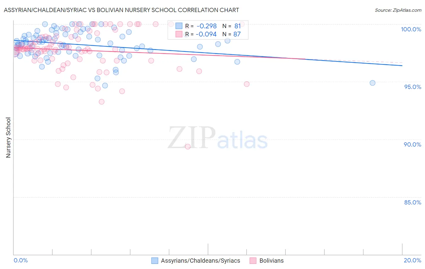 Assyrian/Chaldean/Syriac vs Bolivian Nursery School