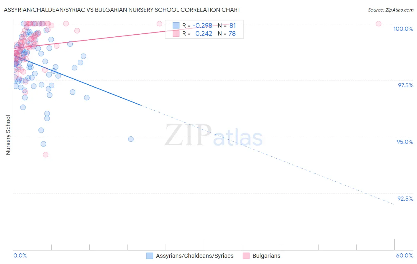 Assyrian/Chaldean/Syriac vs Bulgarian Nursery School