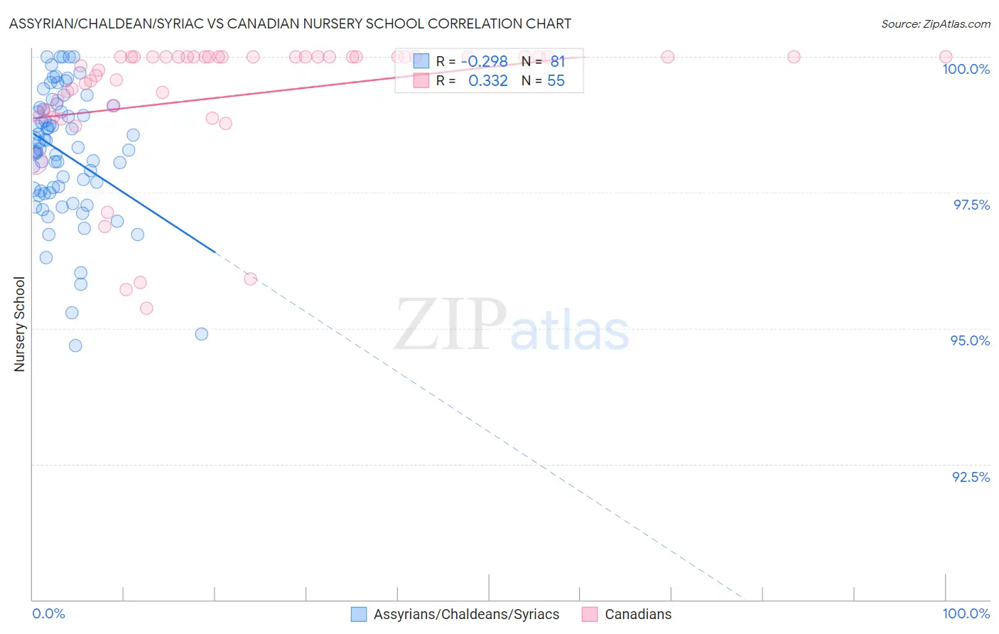 Assyrian/Chaldean/Syriac vs Canadian Nursery School