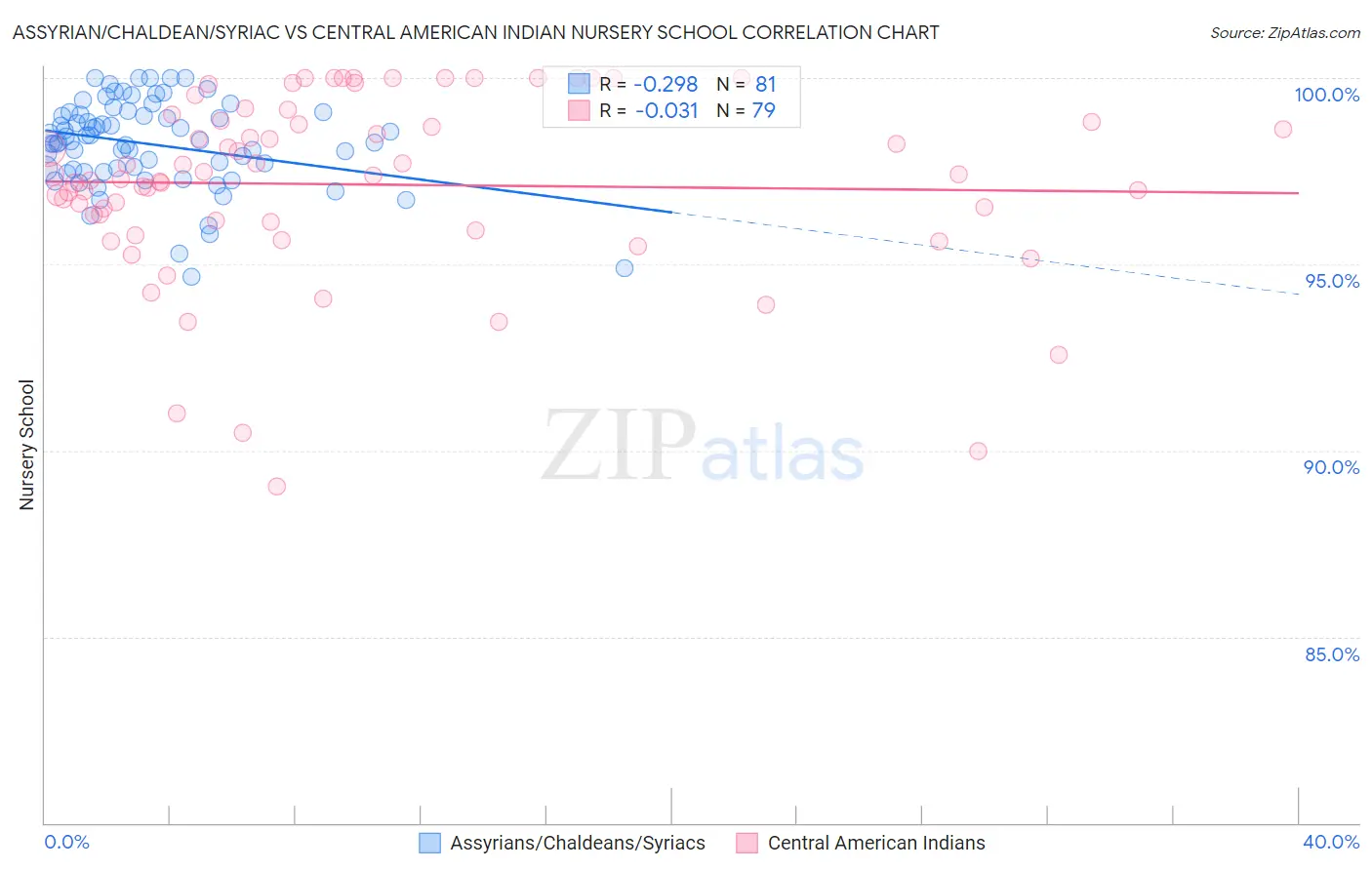 Assyrian/Chaldean/Syriac vs Central American Indian Nursery School