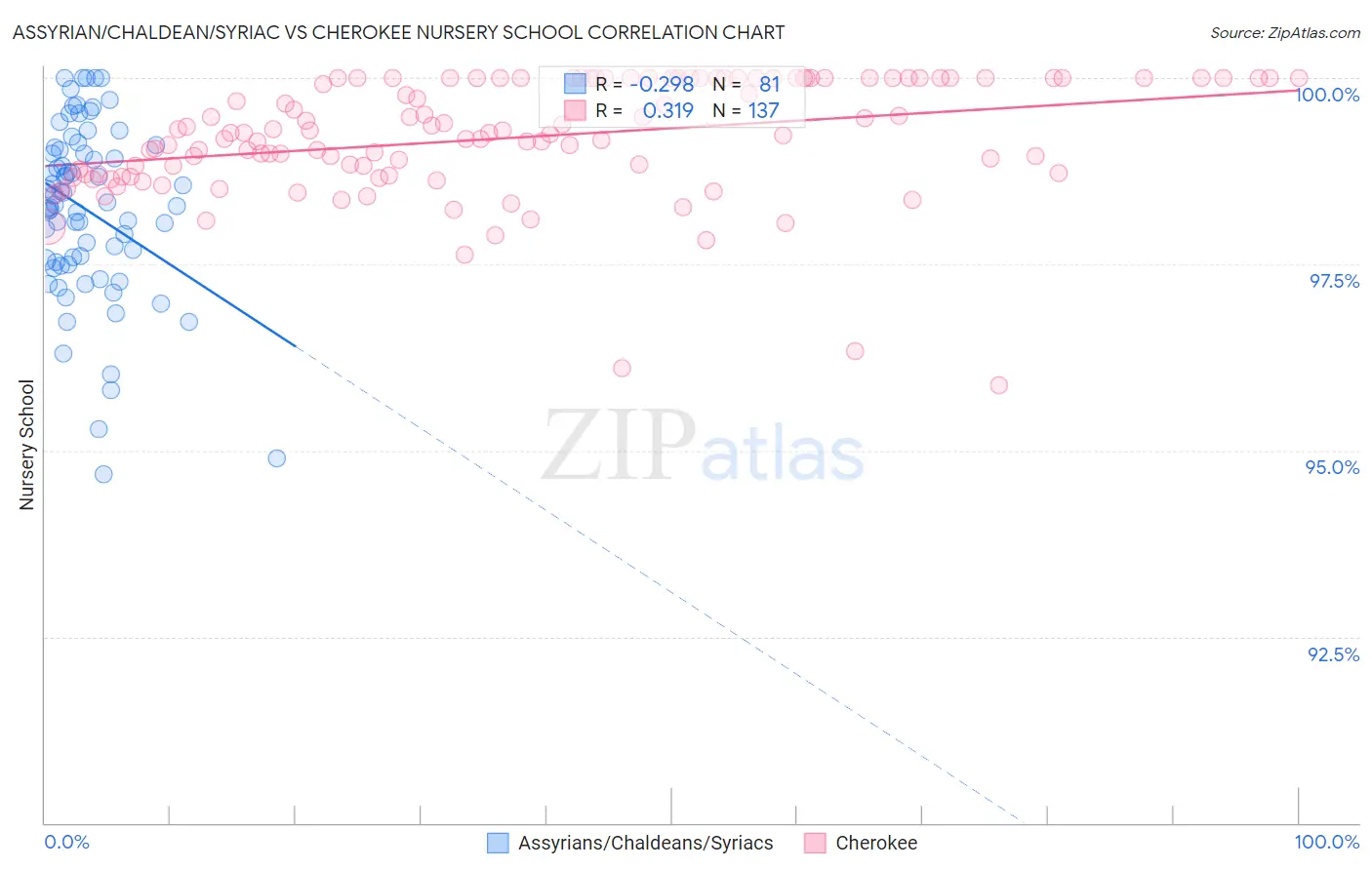 Assyrian/Chaldean/Syriac vs Cherokee Nursery School