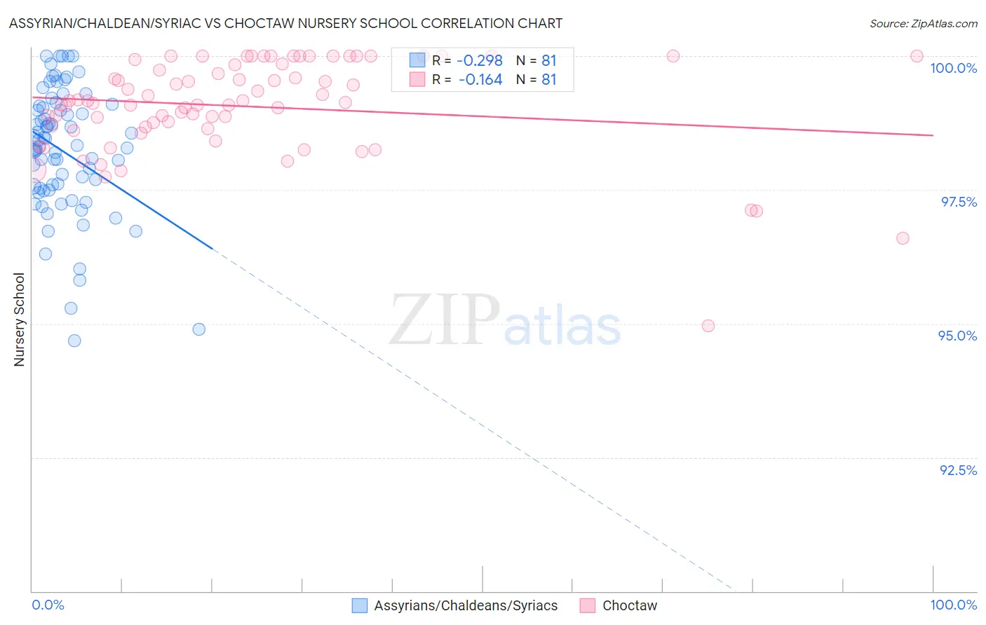 Assyrian/Chaldean/Syriac vs Choctaw Nursery School