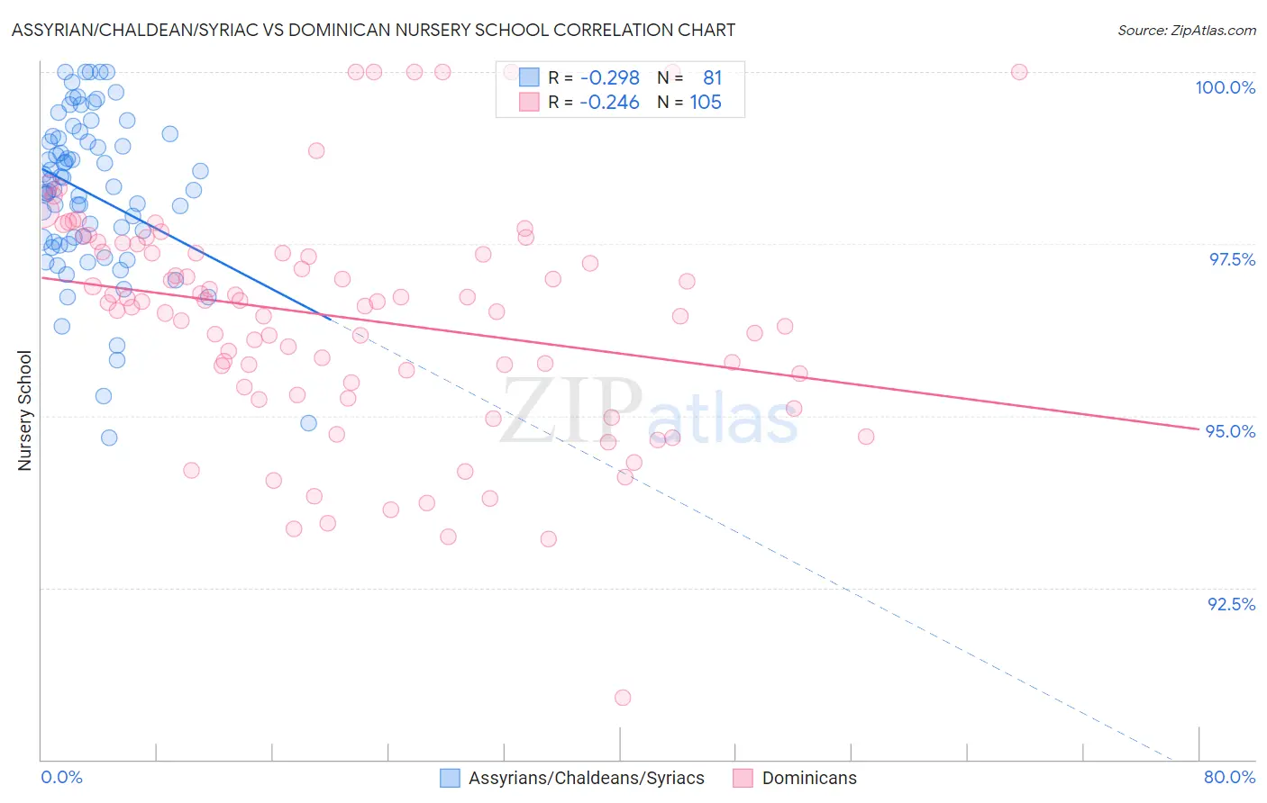 Assyrian/Chaldean/Syriac vs Dominican Nursery School