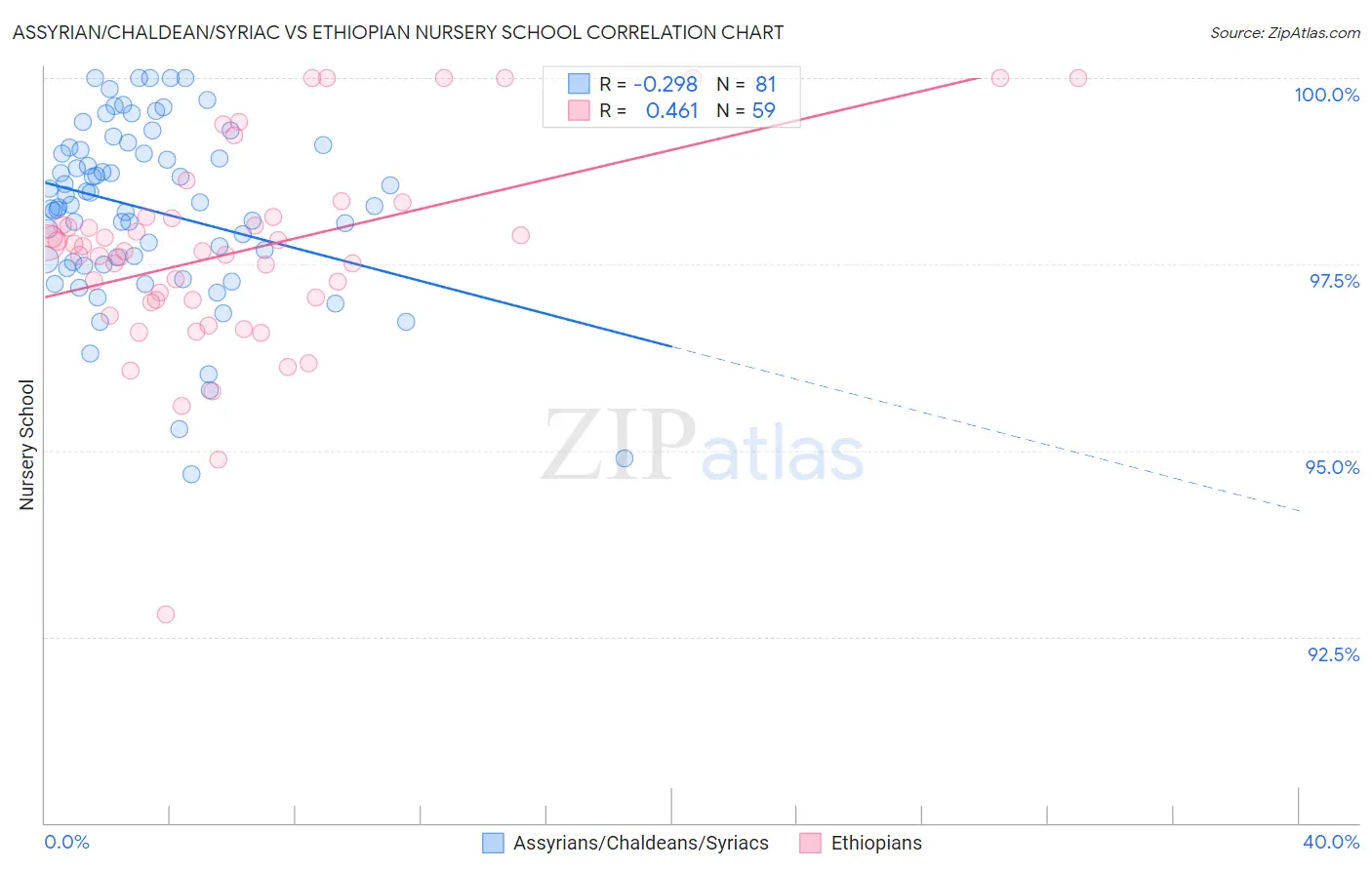 Assyrian/Chaldean/Syriac vs Ethiopian Nursery School