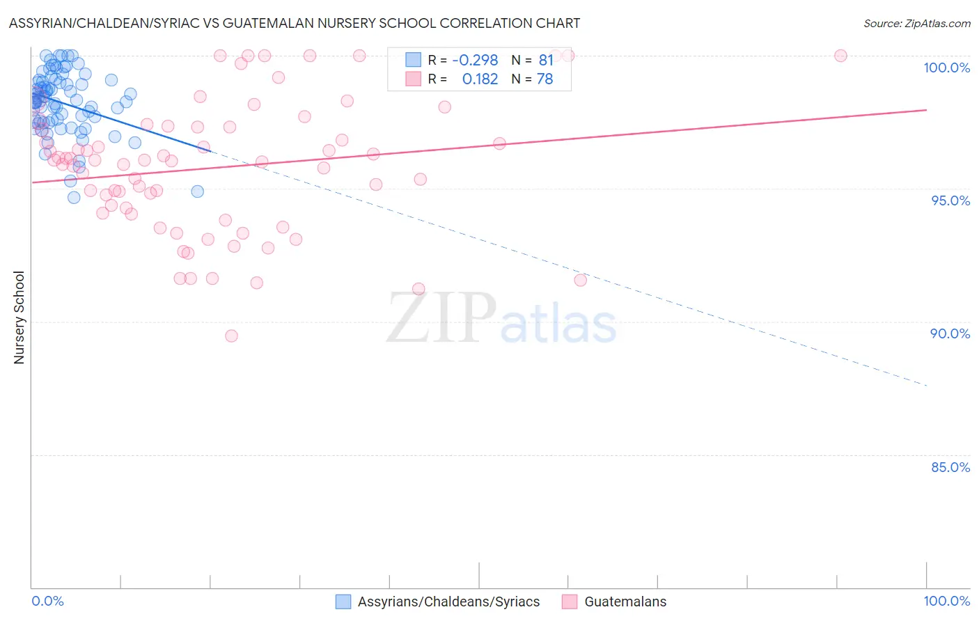 Assyrian/Chaldean/Syriac vs Guatemalan Nursery School