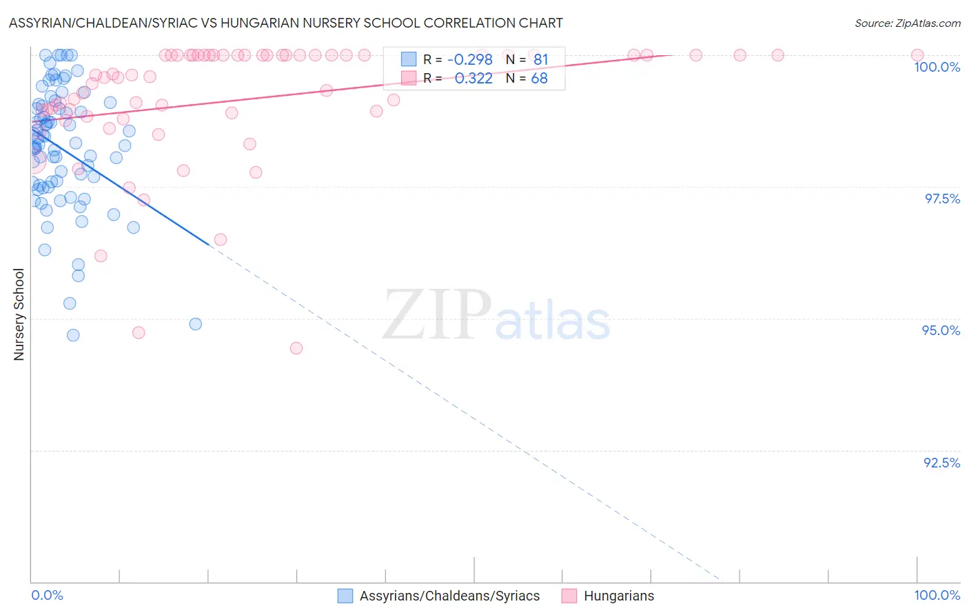 Assyrian/Chaldean/Syriac vs Hungarian Nursery School