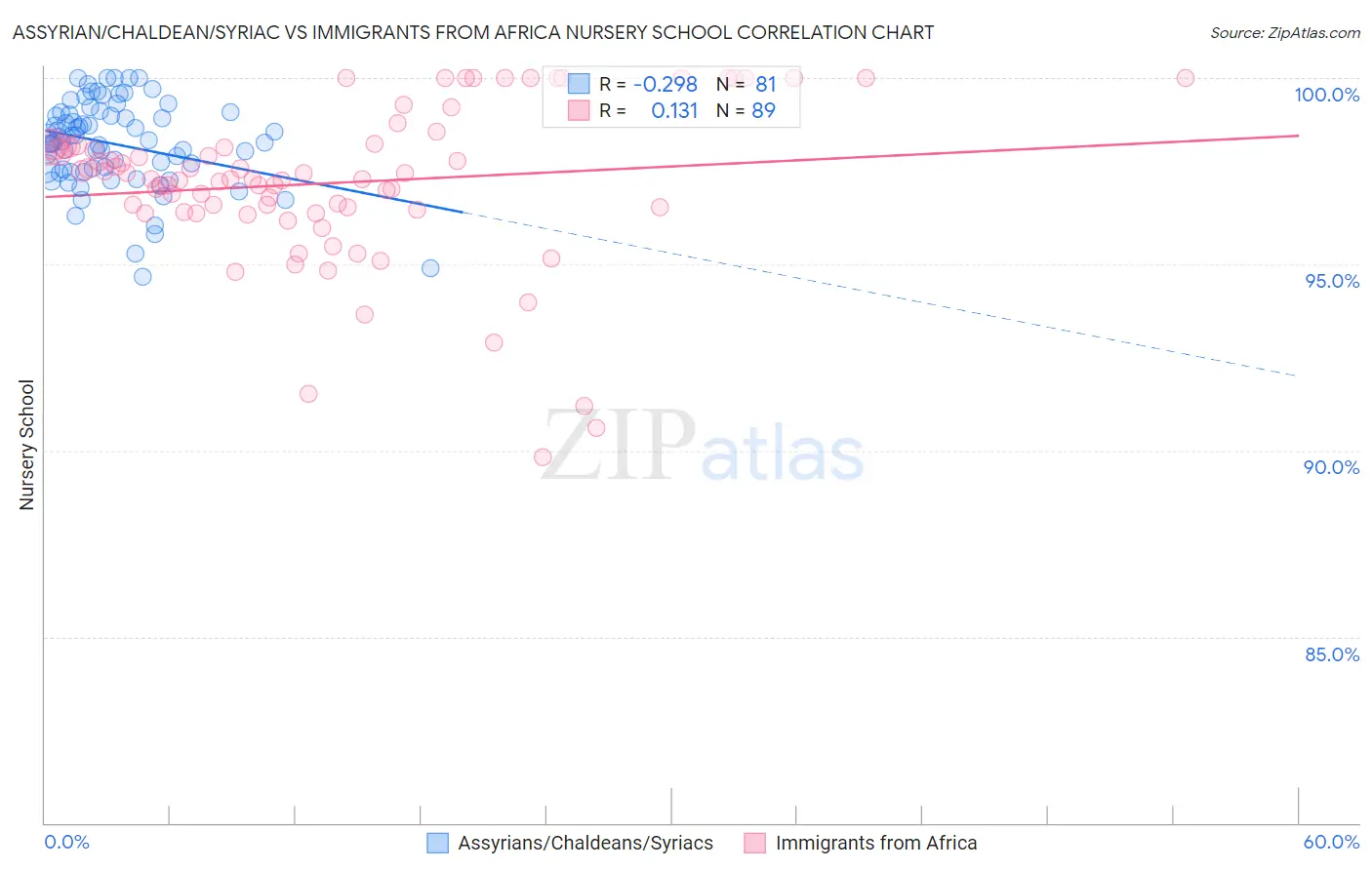Assyrian/Chaldean/Syriac vs Immigrants from Africa Nursery School