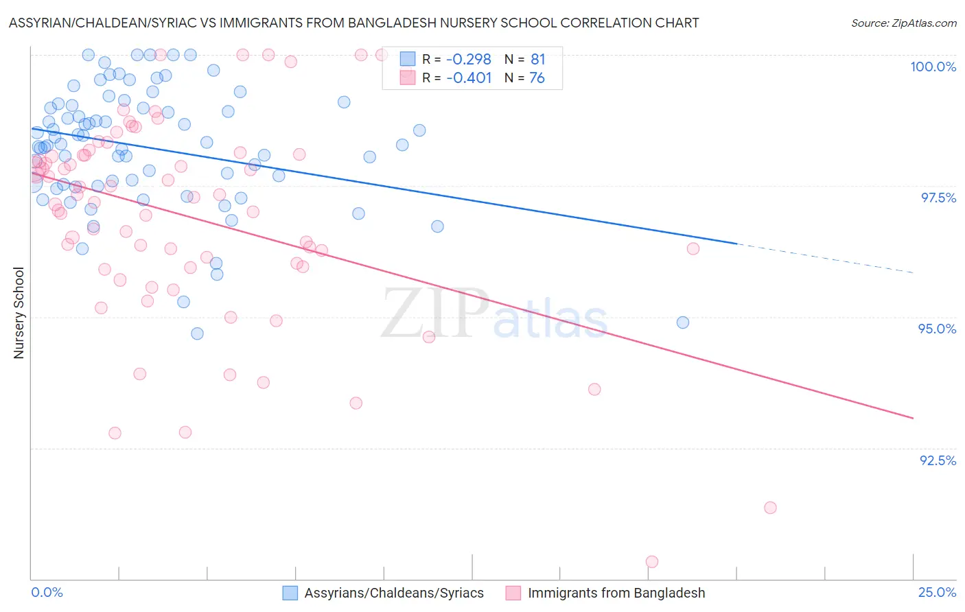 Assyrian/Chaldean/Syriac vs Immigrants from Bangladesh Nursery School