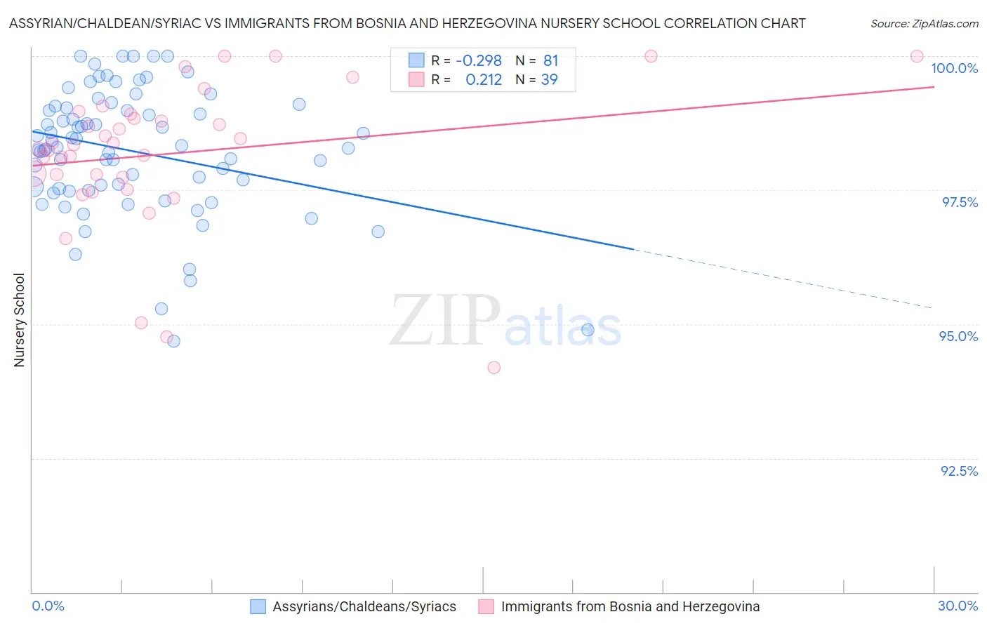 Assyrian/Chaldean/Syriac vs Immigrants from Bosnia and Herzegovina Nursery School