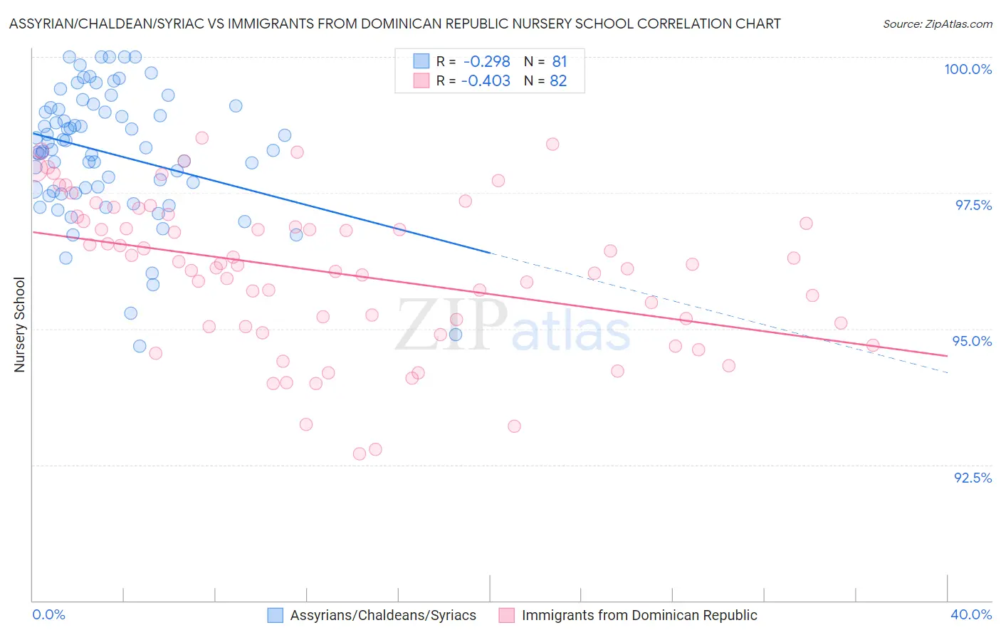 Assyrian/Chaldean/Syriac vs Immigrants from Dominican Republic Nursery School