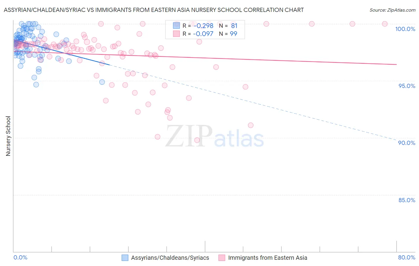 Assyrian/Chaldean/Syriac vs Immigrants from Eastern Asia Nursery School