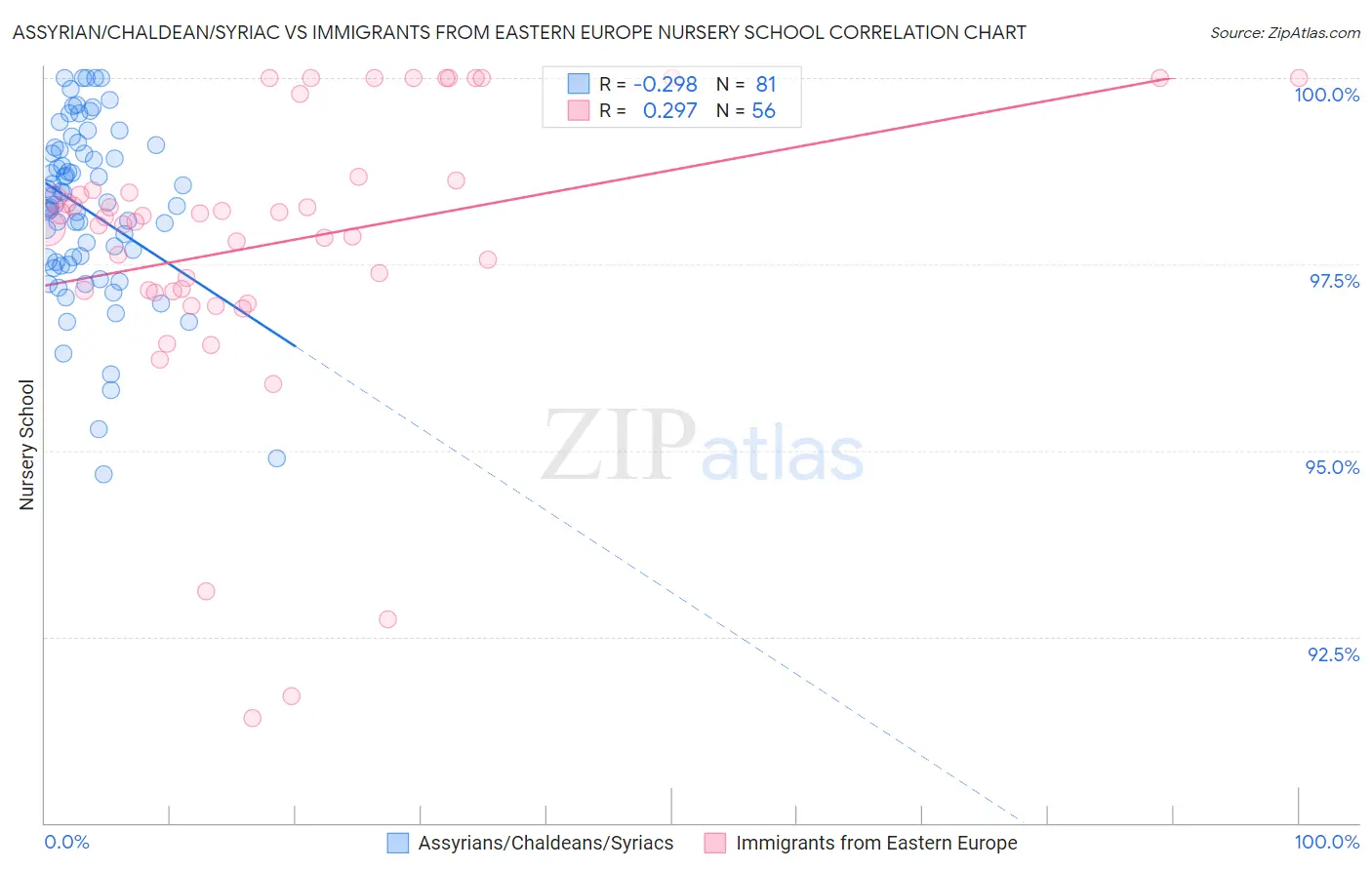 Assyrian/Chaldean/Syriac vs Immigrants from Eastern Europe Nursery School