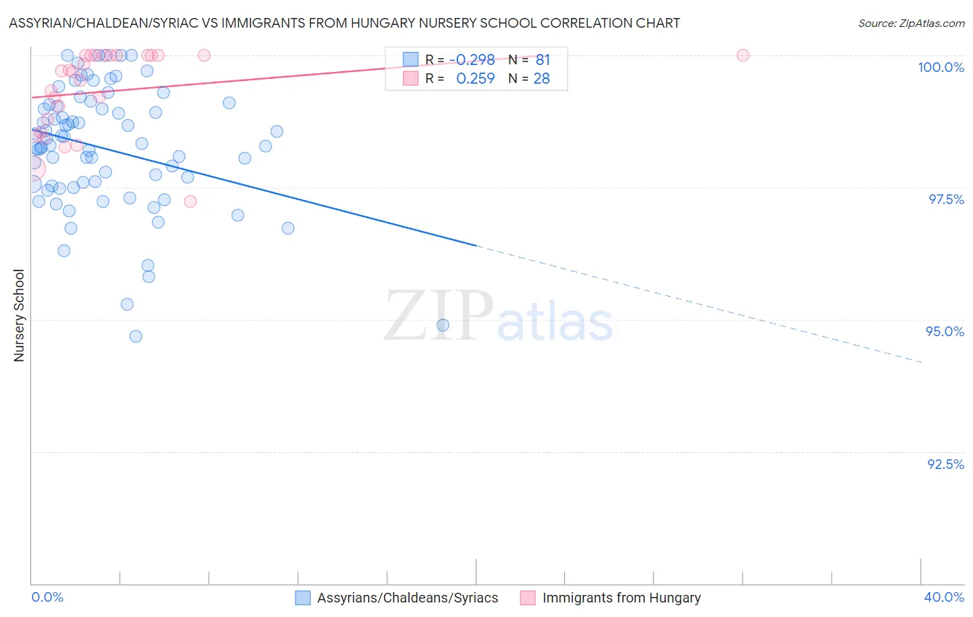 Assyrian/Chaldean/Syriac vs Immigrants from Hungary Nursery School