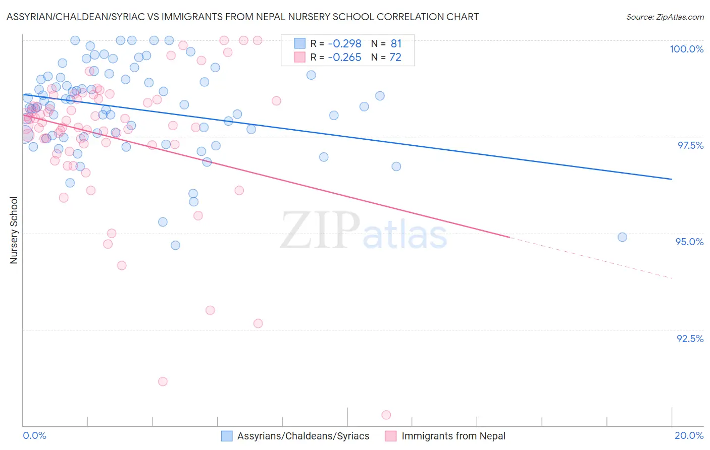 Assyrian/Chaldean/Syriac vs Immigrants from Nepal Nursery School