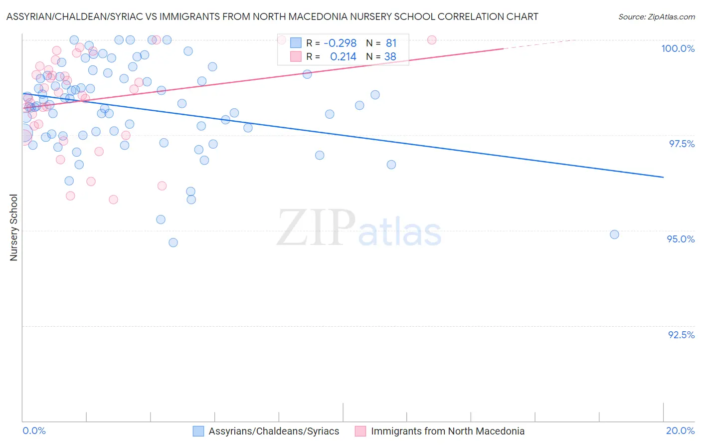 Assyrian/Chaldean/Syriac vs Immigrants from North Macedonia Nursery School