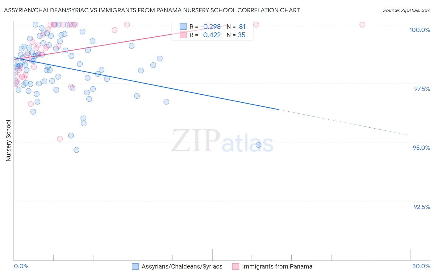 Assyrian/Chaldean/Syriac vs Immigrants from Panama Nursery School