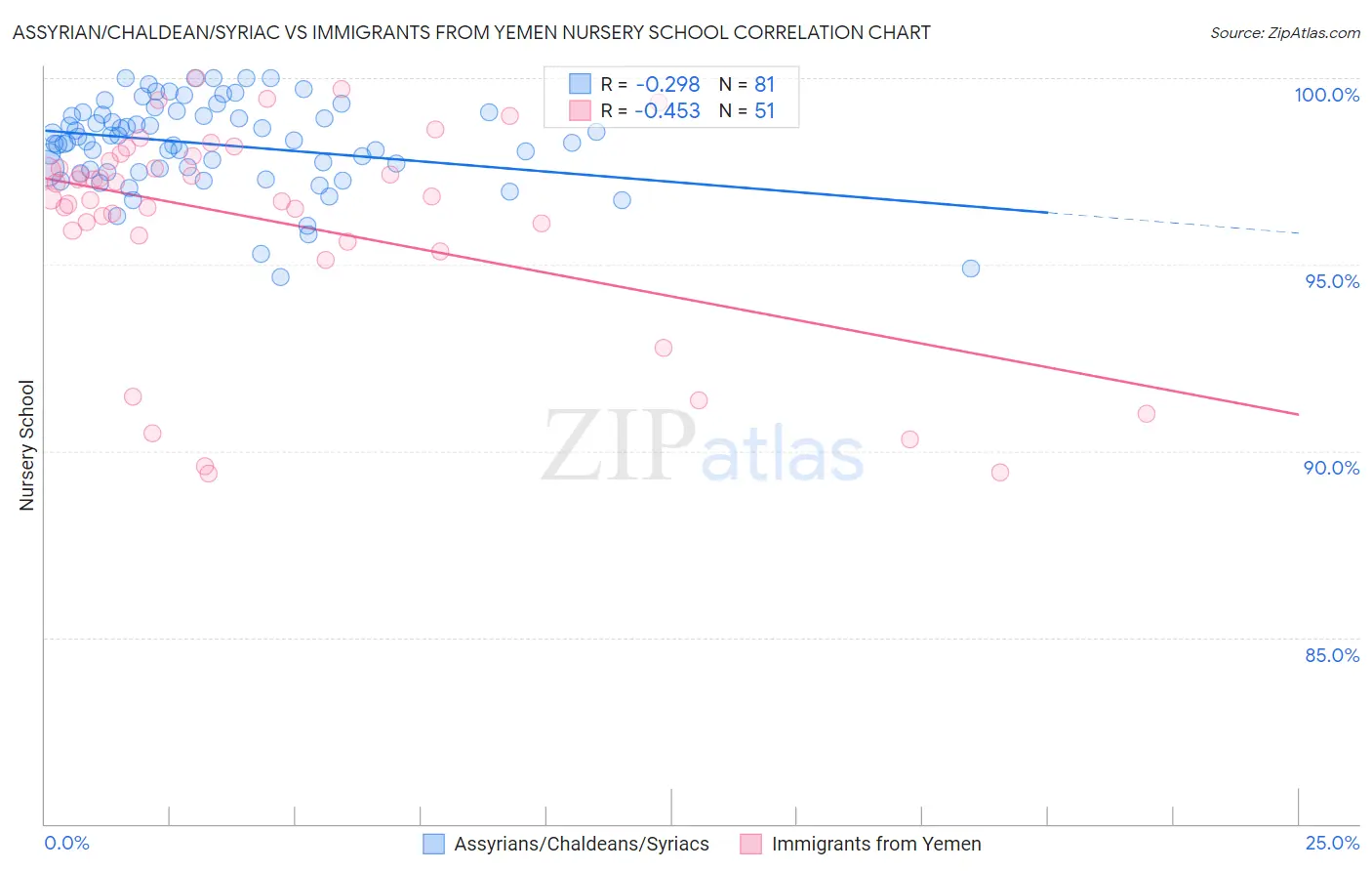 Assyrian/Chaldean/Syriac vs Immigrants from Yemen Nursery School