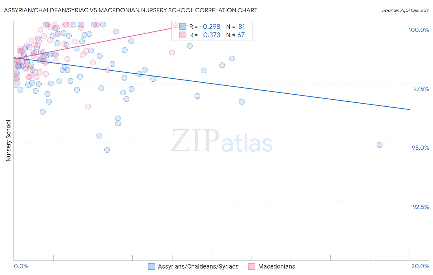 Assyrian/Chaldean/Syriac vs Macedonian Nursery School