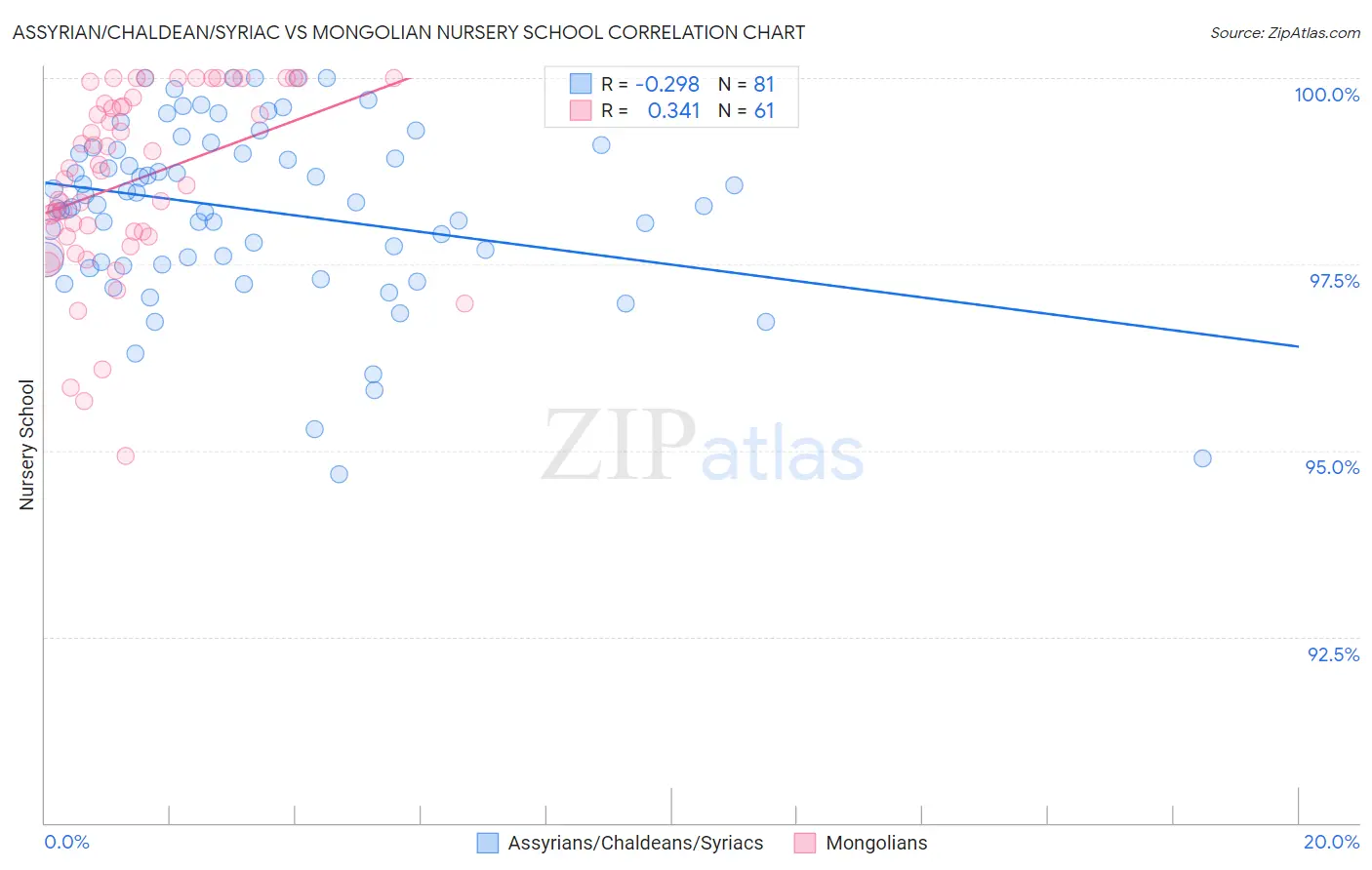 Assyrian/Chaldean/Syriac vs Mongolian Nursery School