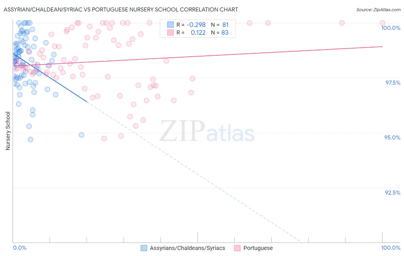 Assyrian/Chaldean/Syriac vs Portuguese Nursery School