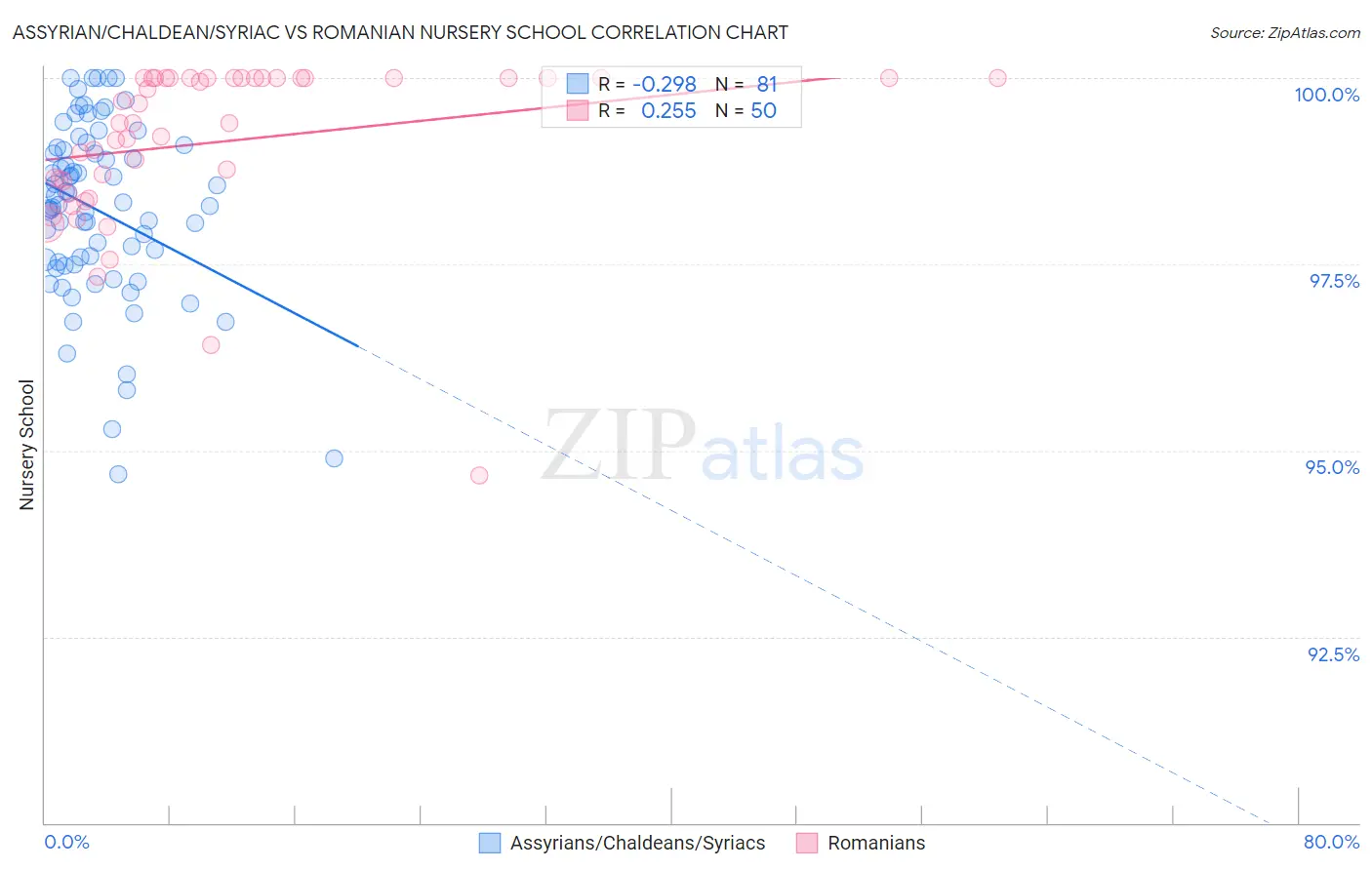 Assyrian/Chaldean/Syriac vs Romanian Nursery School