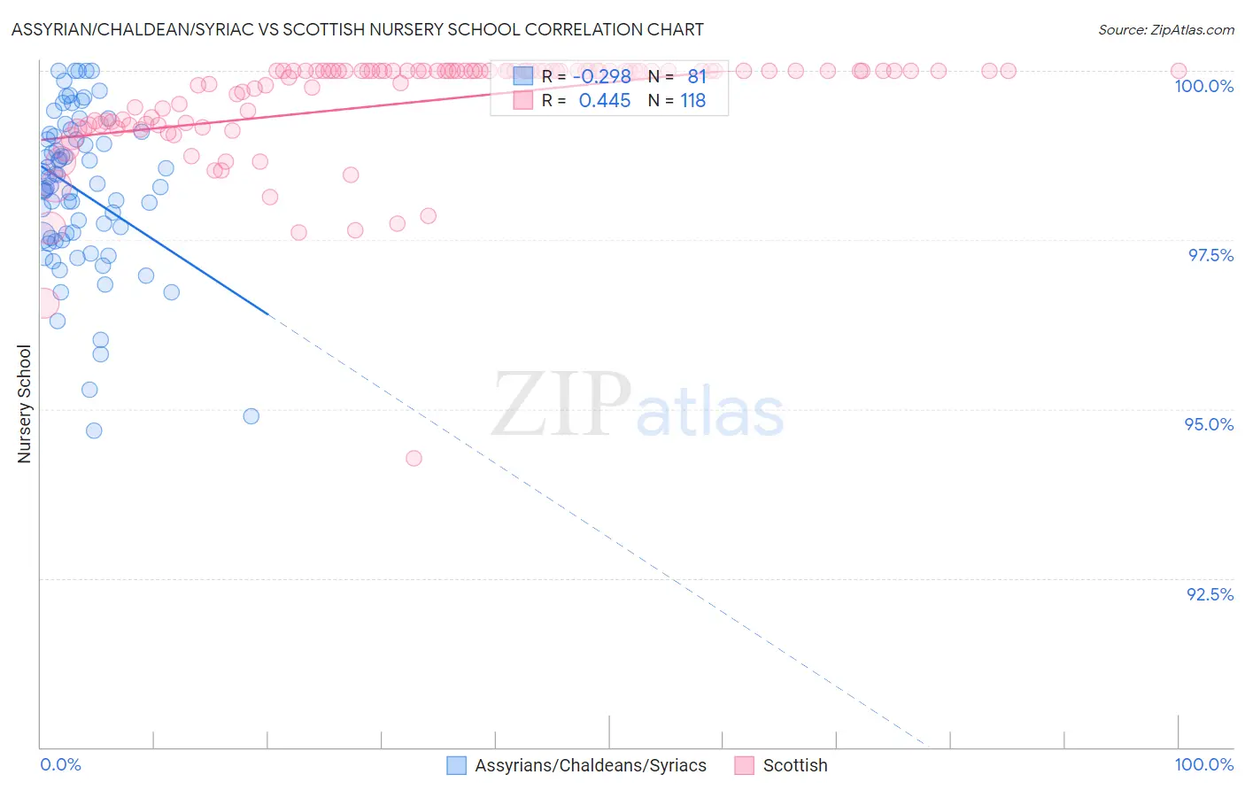 Assyrian/Chaldean/Syriac vs Scottish Nursery School