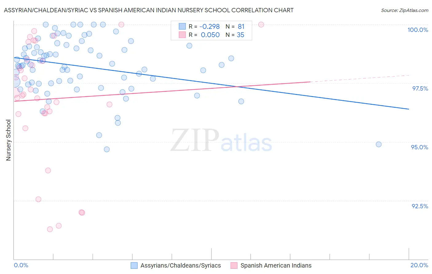 Assyrian/Chaldean/Syriac vs Spanish American Indian Nursery School