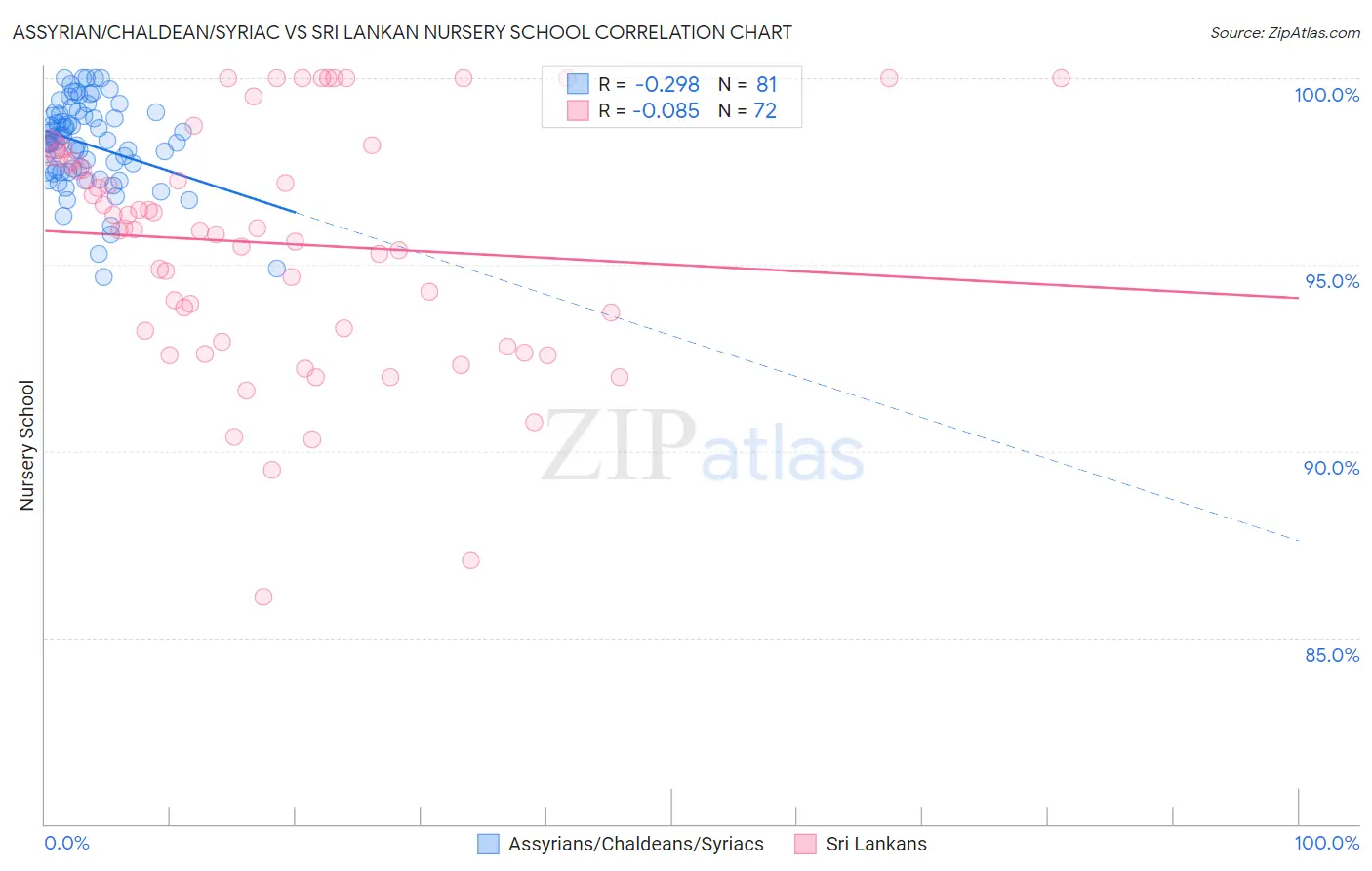 Assyrian/Chaldean/Syriac vs Sri Lankan Nursery School