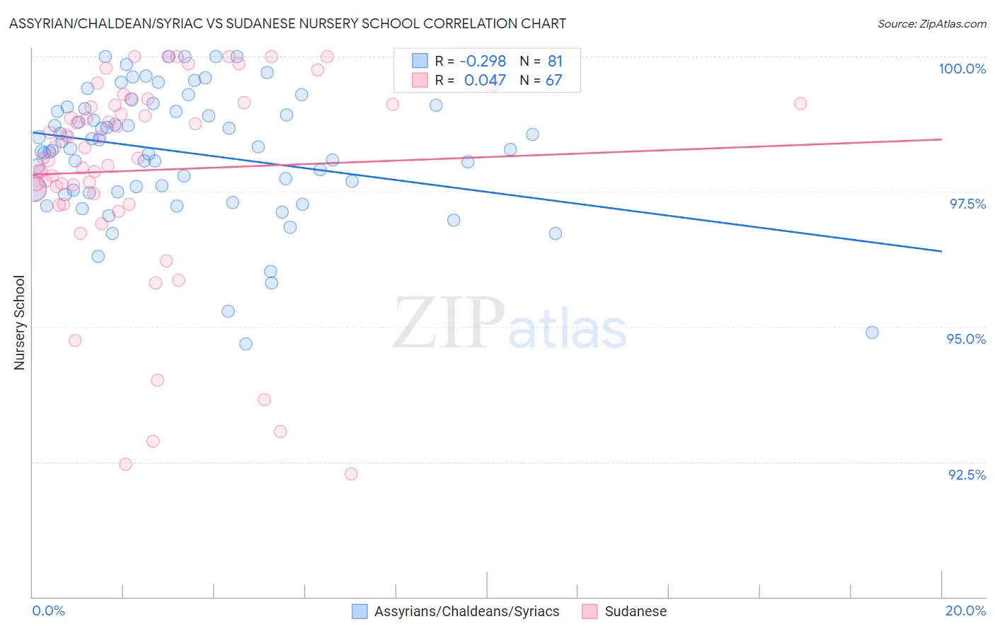 Assyrian/Chaldean/Syriac vs Sudanese Nursery School